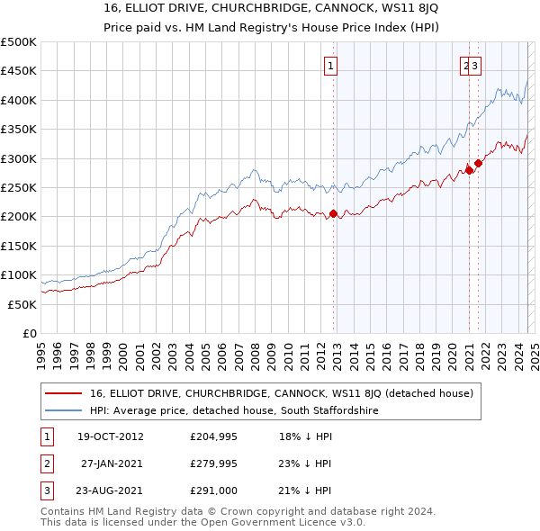 16, ELLIOT DRIVE, CHURCHBRIDGE, CANNOCK, WS11 8JQ: Price paid vs HM Land Registry's House Price Index