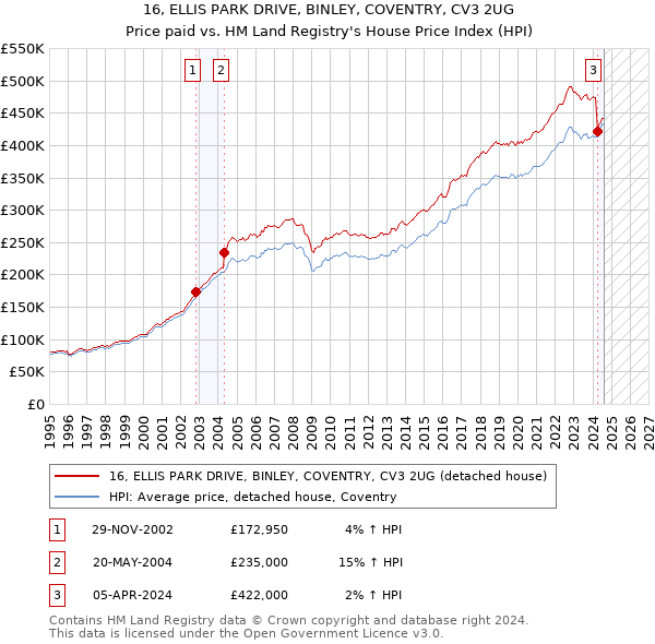 16, ELLIS PARK DRIVE, BINLEY, COVENTRY, CV3 2UG: Price paid vs HM Land Registry's House Price Index