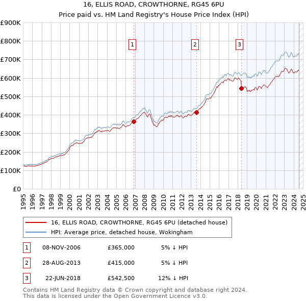 16, ELLIS ROAD, CROWTHORNE, RG45 6PU: Price paid vs HM Land Registry's House Price Index