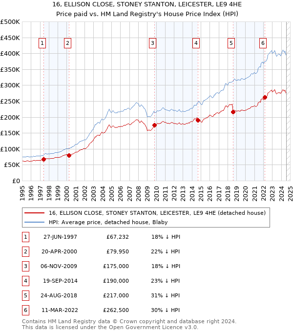 16, ELLISON CLOSE, STONEY STANTON, LEICESTER, LE9 4HE: Price paid vs HM Land Registry's House Price Index