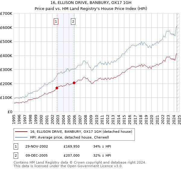 16, ELLISON DRIVE, BANBURY, OX17 1GH: Price paid vs HM Land Registry's House Price Index