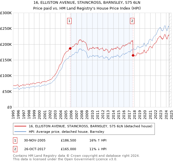 16, ELLISTON AVENUE, STAINCROSS, BARNSLEY, S75 6LN: Price paid vs HM Land Registry's House Price Index