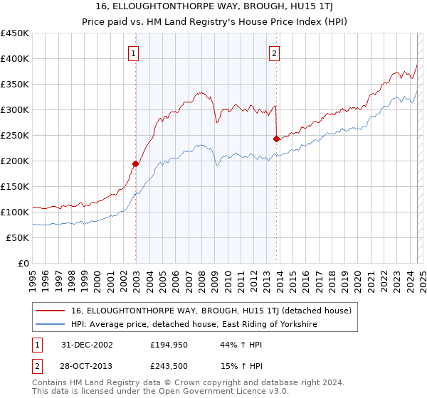 16, ELLOUGHTONTHORPE WAY, BROUGH, HU15 1TJ: Price paid vs HM Land Registry's House Price Index