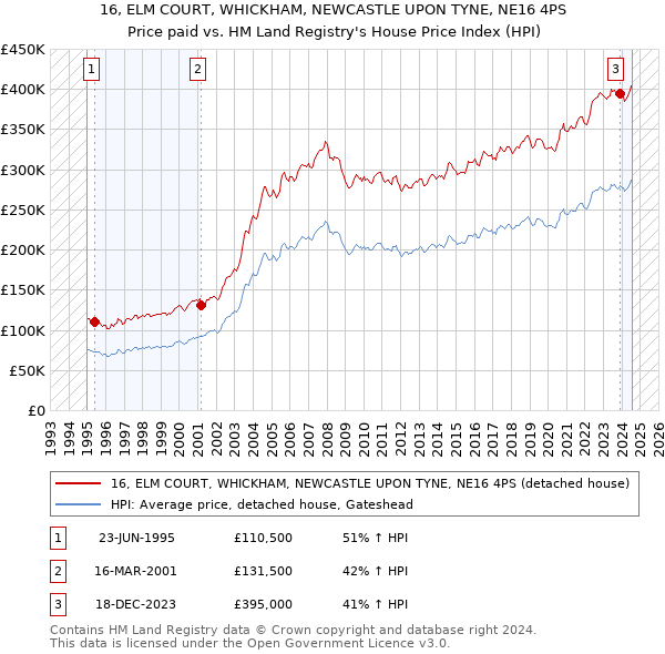 16, ELM COURT, WHICKHAM, NEWCASTLE UPON TYNE, NE16 4PS: Price paid vs HM Land Registry's House Price Index