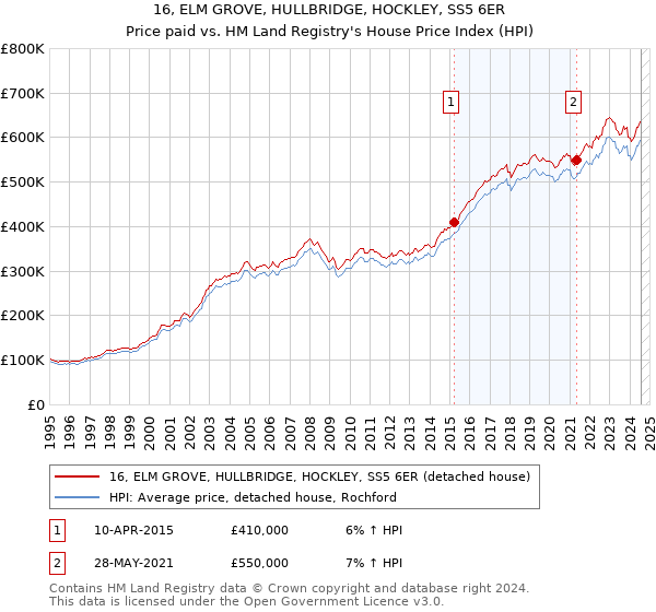 16, ELM GROVE, HULLBRIDGE, HOCKLEY, SS5 6ER: Price paid vs HM Land Registry's House Price Index