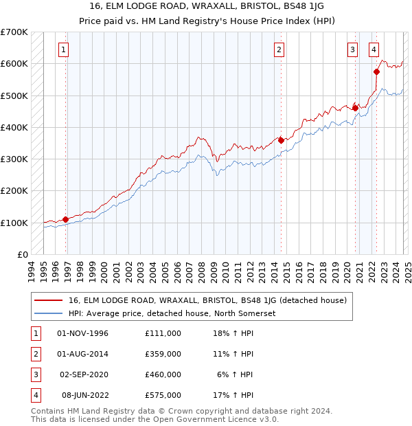 16, ELM LODGE ROAD, WRAXALL, BRISTOL, BS48 1JG: Price paid vs HM Land Registry's House Price Index