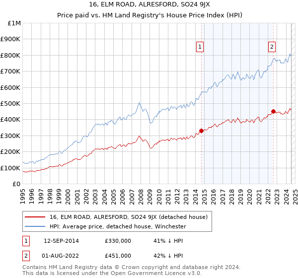 16, ELM ROAD, ALRESFORD, SO24 9JX: Price paid vs HM Land Registry's House Price Index