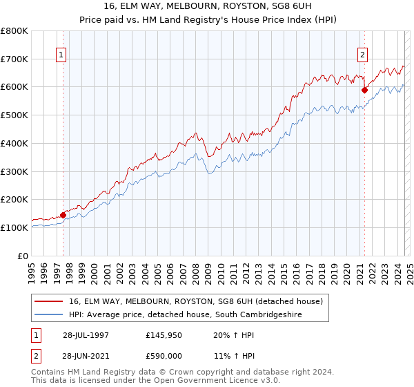 16, ELM WAY, MELBOURN, ROYSTON, SG8 6UH: Price paid vs HM Land Registry's House Price Index