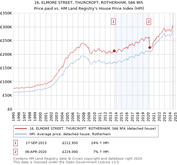 16, ELMORE STREET, THURCROFT, ROTHERHAM, S66 9FA: Price paid vs HM Land Registry's House Price Index