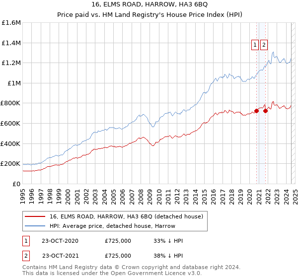 16, ELMS ROAD, HARROW, HA3 6BQ: Price paid vs HM Land Registry's House Price Index