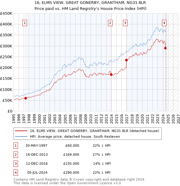 16, ELMS VIEW, GREAT GONERBY, GRANTHAM, NG31 8LR: Price paid vs HM Land Registry's House Price Index