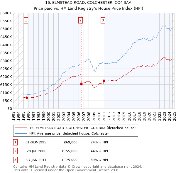 16, ELMSTEAD ROAD, COLCHESTER, CO4 3AA: Price paid vs HM Land Registry's House Price Index