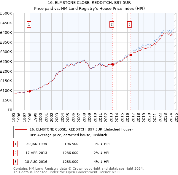 16, ELMSTONE CLOSE, REDDITCH, B97 5UR: Price paid vs HM Land Registry's House Price Index