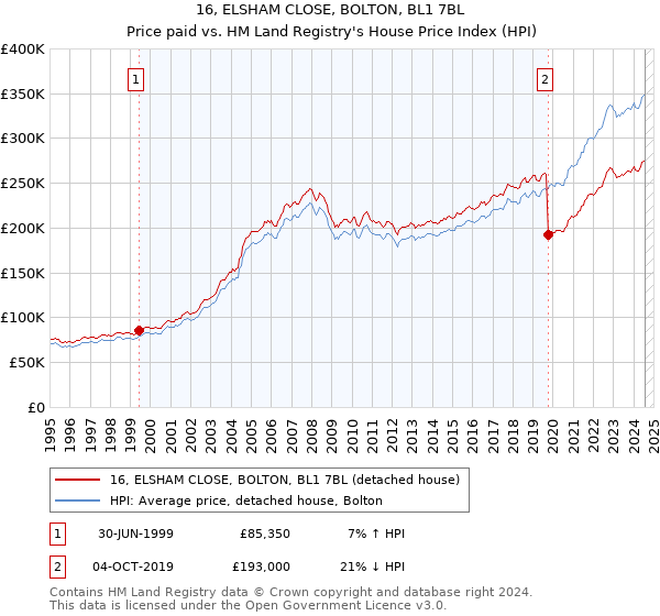 16, ELSHAM CLOSE, BOLTON, BL1 7BL: Price paid vs HM Land Registry's House Price Index