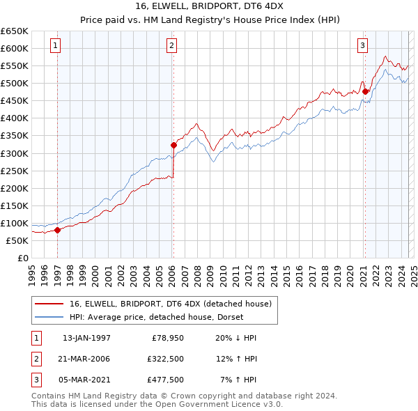 16, ELWELL, BRIDPORT, DT6 4DX: Price paid vs HM Land Registry's House Price Index