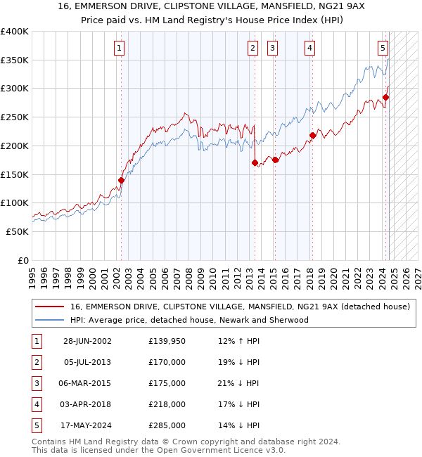 16, EMMERSON DRIVE, CLIPSTONE VILLAGE, MANSFIELD, NG21 9AX: Price paid vs HM Land Registry's House Price Index