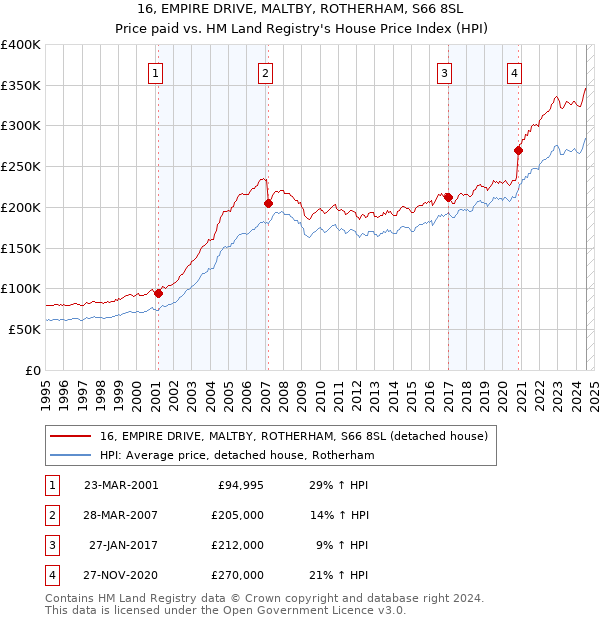 16, EMPIRE DRIVE, MALTBY, ROTHERHAM, S66 8SL: Price paid vs HM Land Registry's House Price Index