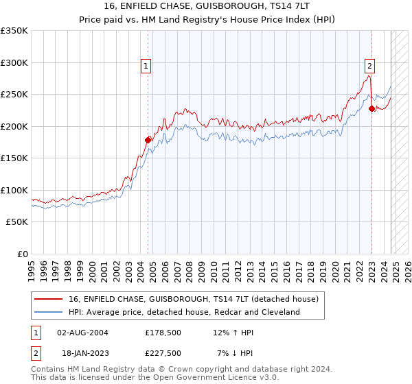 16, ENFIELD CHASE, GUISBOROUGH, TS14 7LT: Price paid vs HM Land Registry's House Price Index