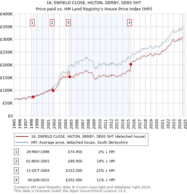 16, ENFIELD CLOSE, HILTON, DERBY, DE65 5HT: Price paid vs HM Land Registry's House Price Index