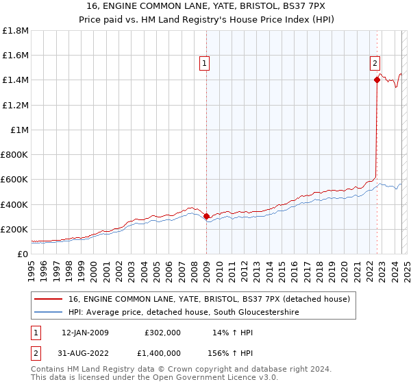 16, ENGINE COMMON LANE, YATE, BRISTOL, BS37 7PX: Price paid vs HM Land Registry's House Price Index