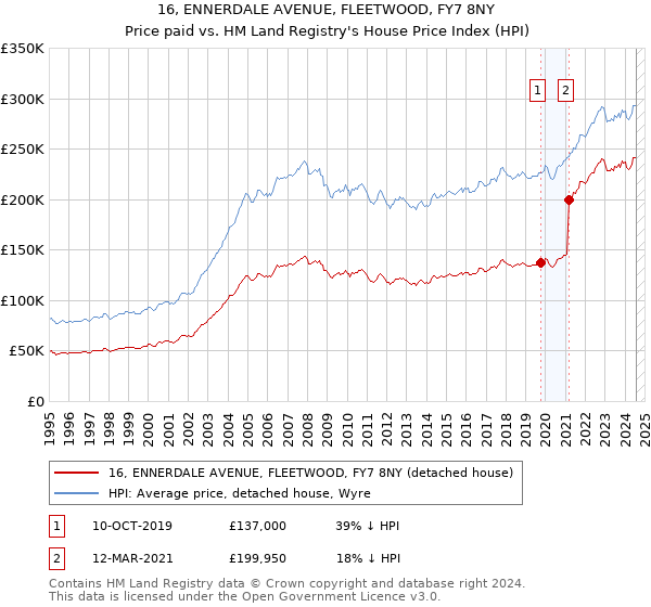 16, ENNERDALE AVENUE, FLEETWOOD, FY7 8NY: Price paid vs HM Land Registry's House Price Index