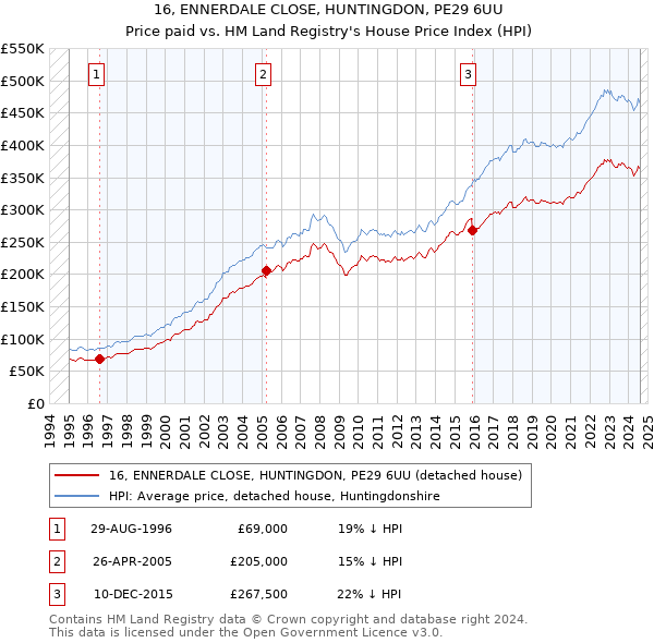 16, ENNERDALE CLOSE, HUNTINGDON, PE29 6UU: Price paid vs HM Land Registry's House Price Index