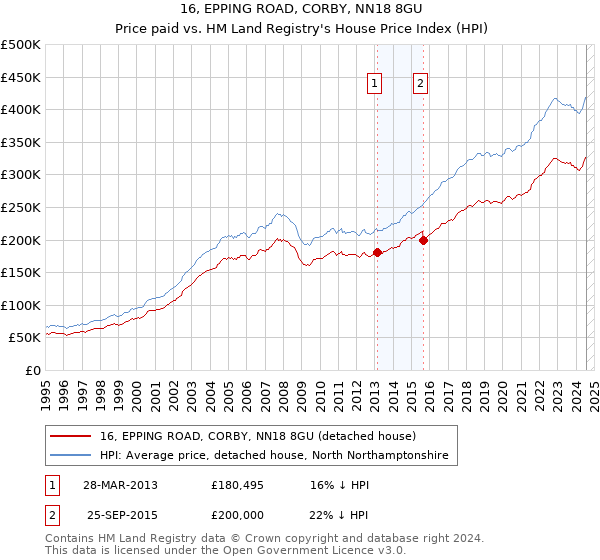 16, EPPING ROAD, CORBY, NN18 8GU: Price paid vs HM Land Registry's House Price Index