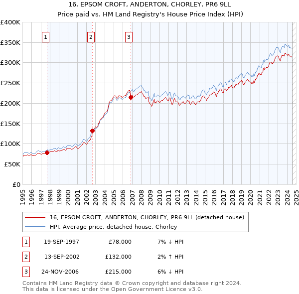 16, EPSOM CROFT, ANDERTON, CHORLEY, PR6 9LL: Price paid vs HM Land Registry's House Price Index