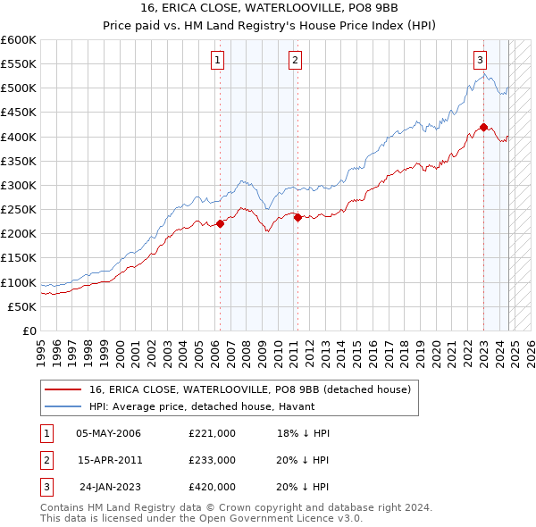 16, ERICA CLOSE, WATERLOOVILLE, PO8 9BB: Price paid vs HM Land Registry's House Price Index