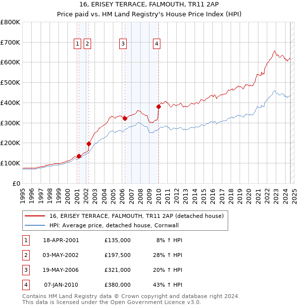 16, ERISEY TERRACE, FALMOUTH, TR11 2AP: Price paid vs HM Land Registry's House Price Index