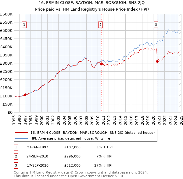 16, ERMIN CLOSE, BAYDON, MARLBOROUGH, SN8 2JQ: Price paid vs HM Land Registry's House Price Index