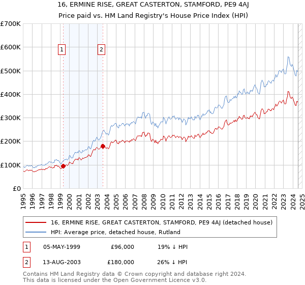 16, ERMINE RISE, GREAT CASTERTON, STAMFORD, PE9 4AJ: Price paid vs HM Land Registry's House Price Index