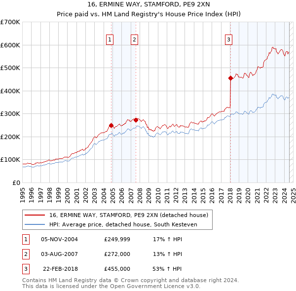 16, ERMINE WAY, STAMFORD, PE9 2XN: Price paid vs HM Land Registry's House Price Index