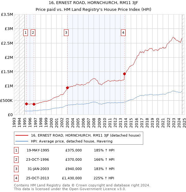 16, ERNEST ROAD, HORNCHURCH, RM11 3JF: Price paid vs HM Land Registry's House Price Index