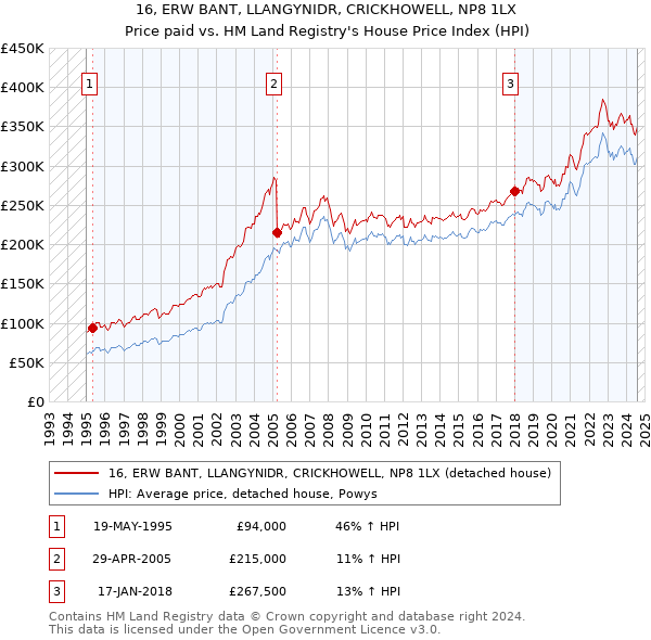 16, ERW BANT, LLANGYNIDR, CRICKHOWELL, NP8 1LX: Price paid vs HM Land Registry's House Price Index