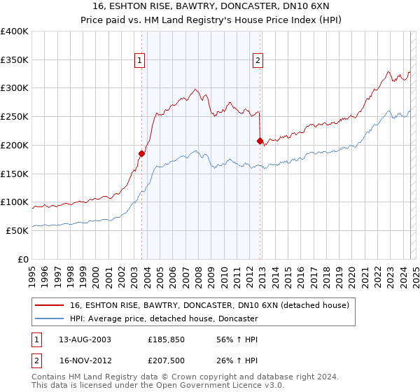 16, ESHTON RISE, BAWTRY, DONCASTER, DN10 6XN: Price paid vs HM Land Registry's House Price Index