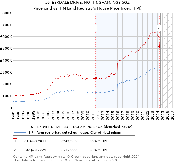 16, ESKDALE DRIVE, NOTTINGHAM, NG8 5GZ: Price paid vs HM Land Registry's House Price Index