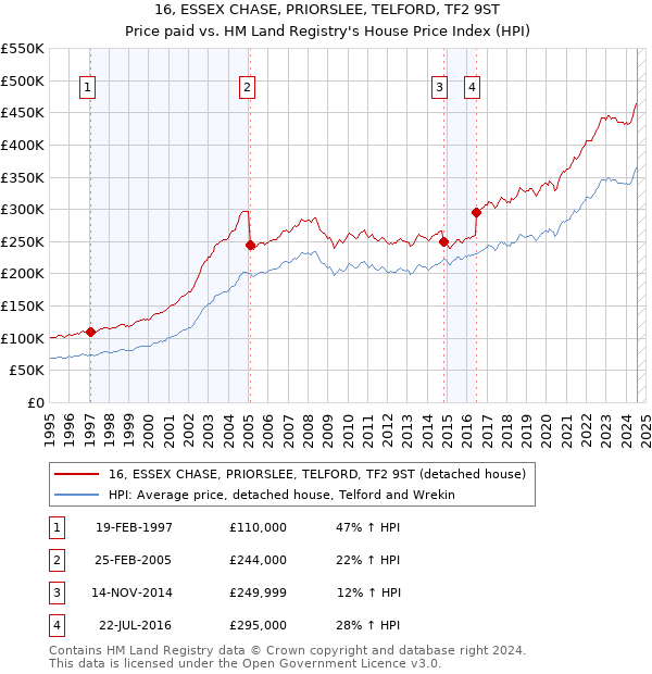 16, ESSEX CHASE, PRIORSLEE, TELFORD, TF2 9ST: Price paid vs HM Land Registry's House Price Index