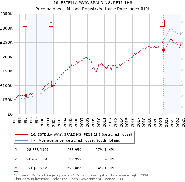 16, ESTELLA WAY, SPALDING, PE11 1HS: Price paid vs HM Land Registry's House Price Index