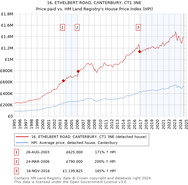 16, ETHELBERT ROAD, CANTERBURY, CT1 3NE: Price paid vs HM Land Registry's House Price Index