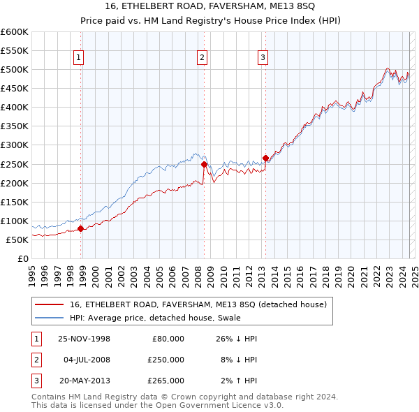 16, ETHELBERT ROAD, FAVERSHAM, ME13 8SQ: Price paid vs HM Land Registry's House Price Index