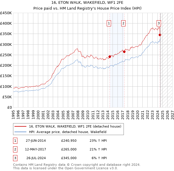 16, ETON WALK, WAKEFIELD, WF1 2FE: Price paid vs HM Land Registry's House Price Index