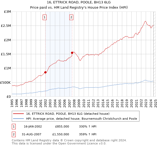 16, ETTRICK ROAD, POOLE, BH13 6LG: Price paid vs HM Land Registry's House Price Index