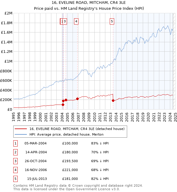 16, EVELINE ROAD, MITCHAM, CR4 3LE: Price paid vs HM Land Registry's House Price Index