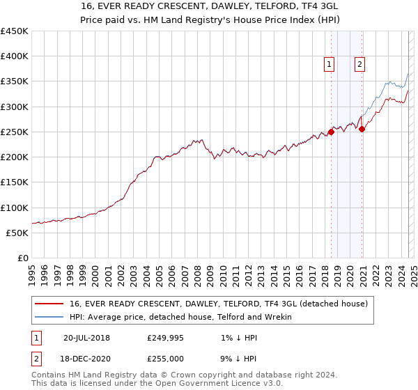 16, EVER READY CRESCENT, DAWLEY, TELFORD, TF4 3GL: Price paid vs HM Land Registry's House Price Index