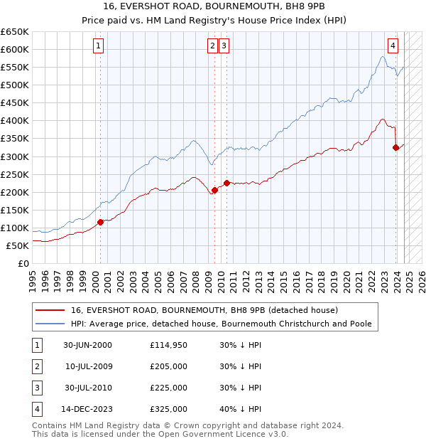 16, EVERSHOT ROAD, BOURNEMOUTH, BH8 9PB: Price paid vs HM Land Registry's House Price Index