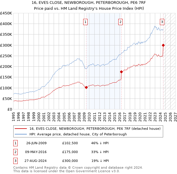 16, EVES CLOSE, NEWBOROUGH, PETERBOROUGH, PE6 7RF: Price paid vs HM Land Registry's House Price Index