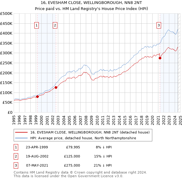 16, EVESHAM CLOSE, WELLINGBOROUGH, NN8 2NT: Price paid vs HM Land Registry's House Price Index