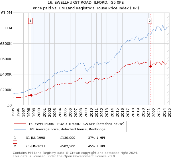 16, EWELLHURST ROAD, ILFORD, IG5 0PE: Price paid vs HM Land Registry's House Price Index