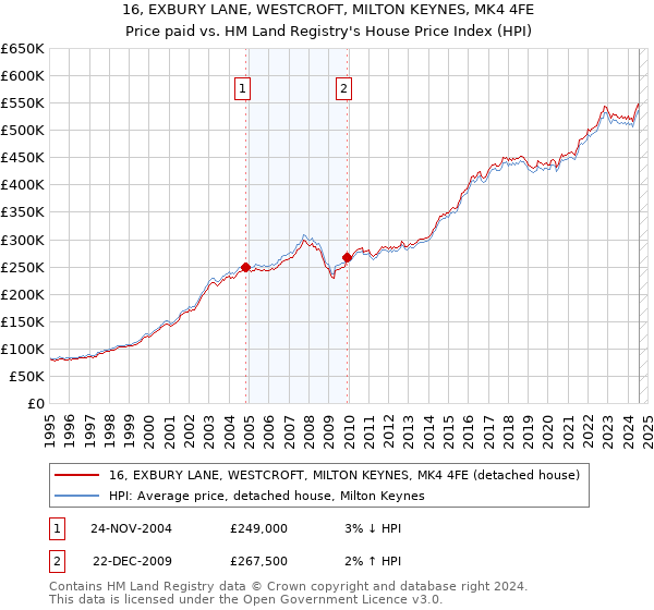 16, EXBURY LANE, WESTCROFT, MILTON KEYNES, MK4 4FE: Price paid vs HM Land Registry's House Price Index